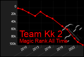 Total Graph of Team Kk 2