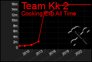 Total Graph of Team Kk 2