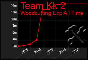 Total Graph of Team Kk 2