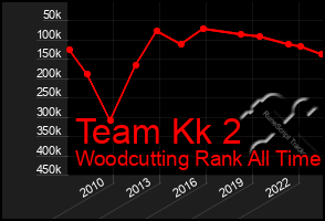 Total Graph of Team Kk 2