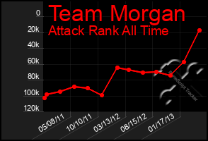 Total Graph of Team Morgan