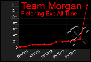Total Graph of Team Morgan