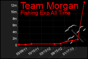 Total Graph of Team Morgan