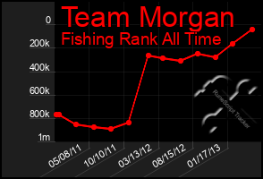 Total Graph of Team Morgan