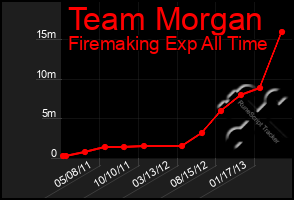 Total Graph of Team Morgan