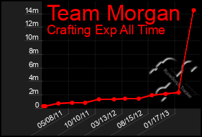 Total Graph of Team Morgan