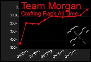 Total Graph of Team Morgan