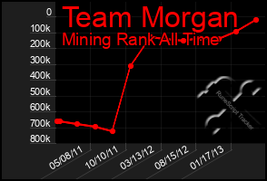 Total Graph of Team Morgan