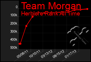 Total Graph of Team Morgan