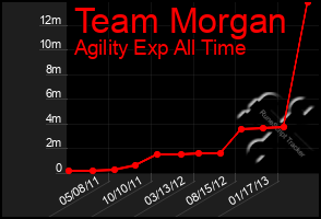 Total Graph of Team Morgan