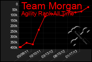 Total Graph of Team Morgan