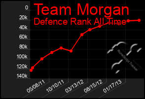 Total Graph of Team Morgan