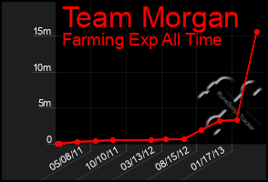 Total Graph of Team Morgan