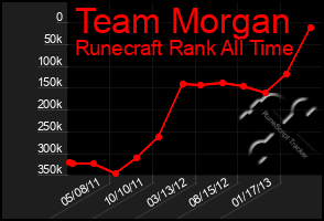 Total Graph of Team Morgan