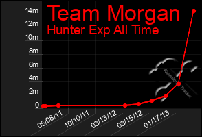 Total Graph of Team Morgan