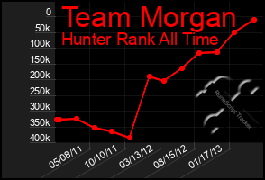 Total Graph of Team Morgan