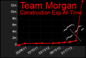 Total Graph of Team Morgan