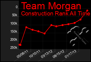 Total Graph of Team Morgan