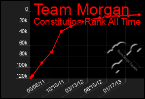 Total Graph of Team Morgan