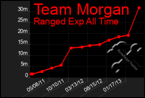 Total Graph of Team Morgan