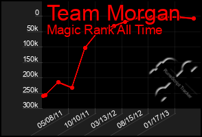 Total Graph of Team Morgan