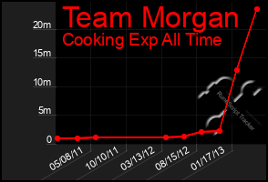 Total Graph of Team Morgan