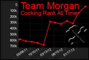 Total Graph of Team Morgan