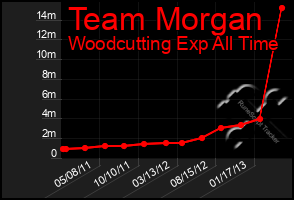 Total Graph of Team Morgan