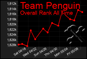 Total Graph of Team Penguin