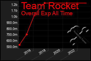 Total Graph of Team Rocket