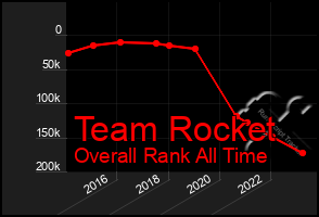 Total Graph of Team Rocket