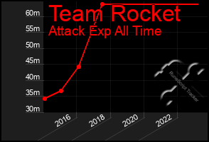 Total Graph of Team Rocket