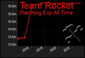 Total Graph of Team Rocket