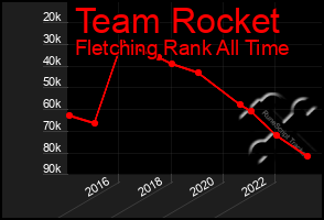 Total Graph of Team Rocket