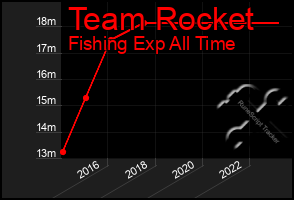 Total Graph of Team Rocket