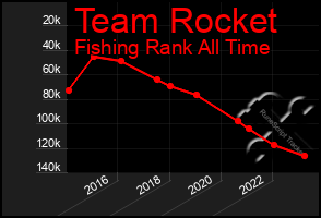 Total Graph of Team Rocket