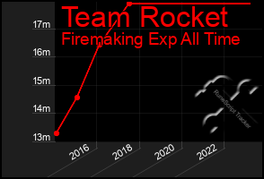 Total Graph of Team Rocket