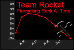 Total Graph of Team Rocket