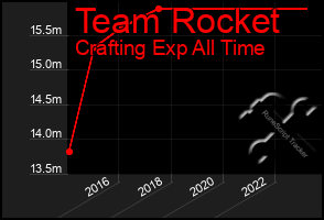 Total Graph of Team Rocket