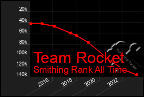 Total Graph of Team Rocket