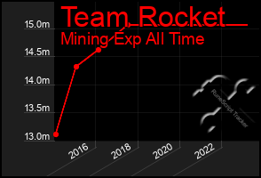 Total Graph of Team Rocket