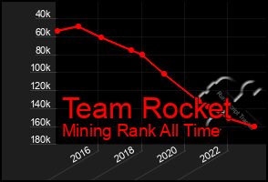 Total Graph of Team Rocket