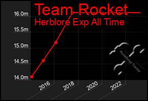 Total Graph of Team Rocket