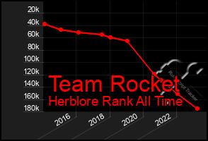 Total Graph of Team Rocket