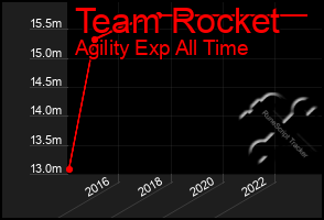 Total Graph of Team Rocket