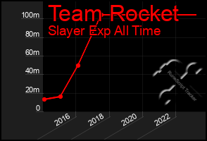 Total Graph of Team Rocket