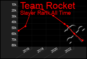 Total Graph of Team Rocket