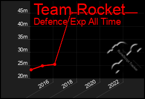 Total Graph of Team Rocket