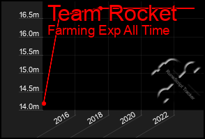 Total Graph of Team Rocket