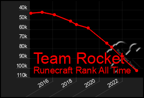 Total Graph of Team Rocket